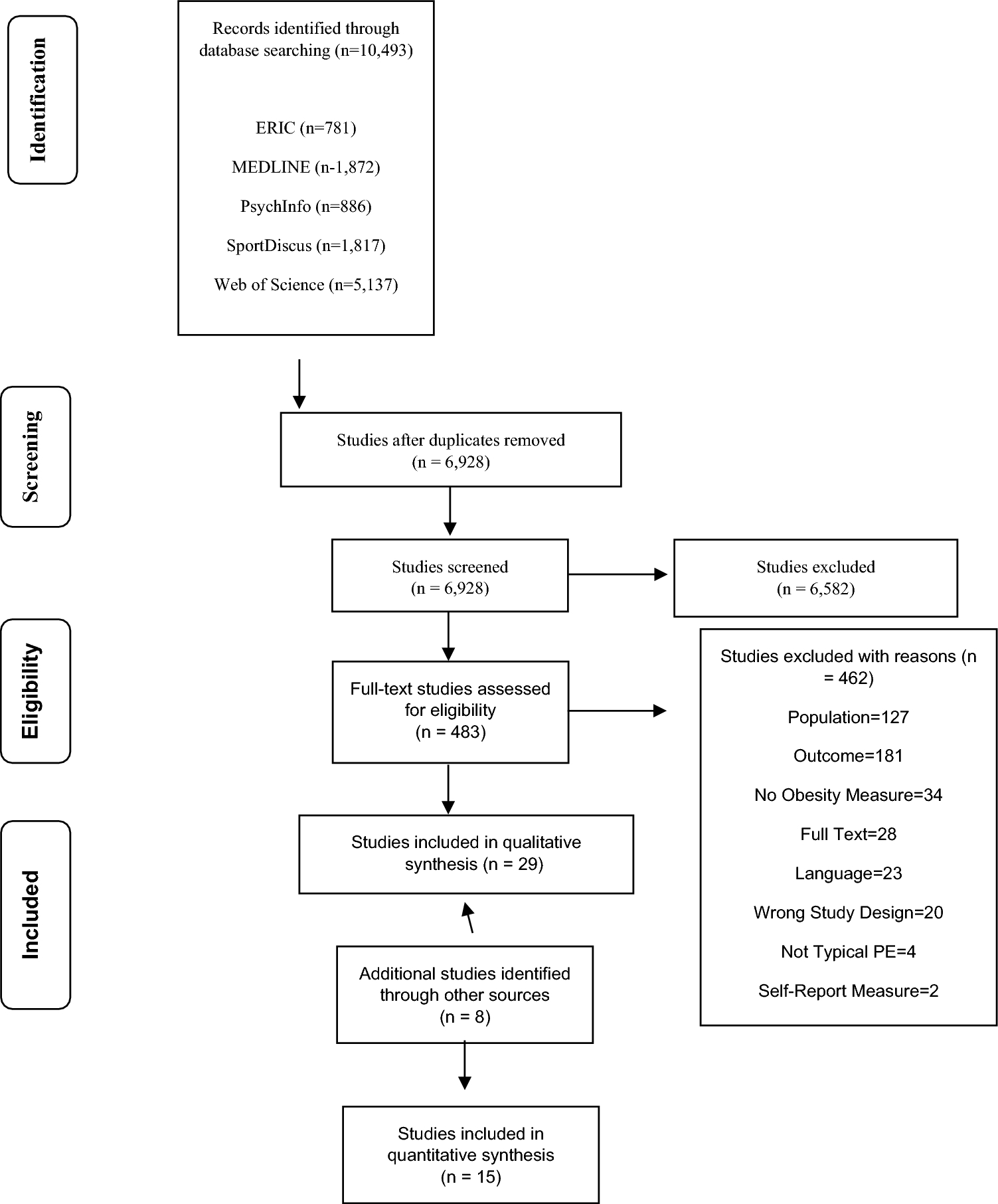 The Impact of Typical School Provision of Physical Education, Physical Activity and Sports on Adolescent Physical Health: A Systematic Literature Review and Meta-Analysis