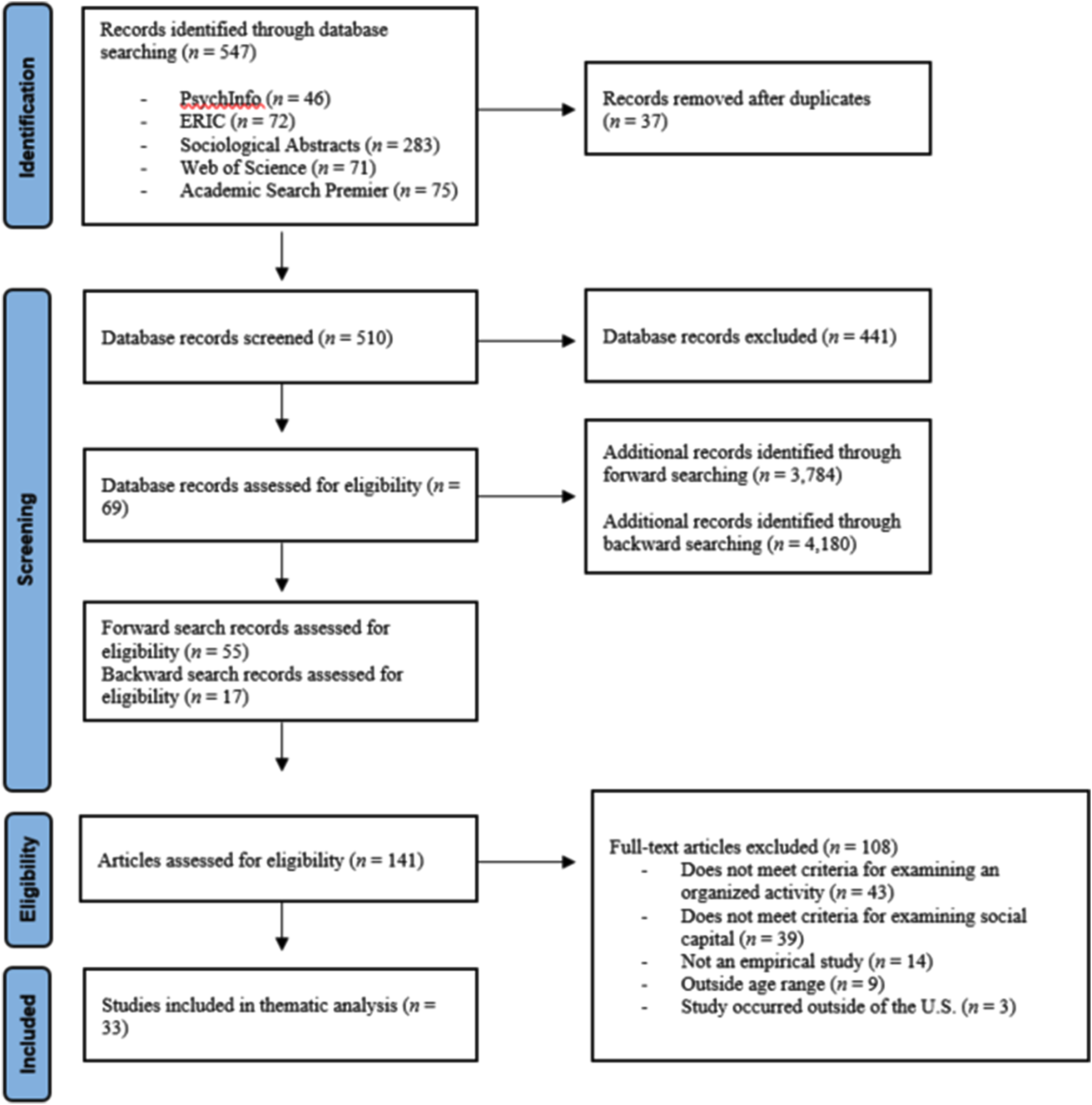 The Role of Organized Activities in Supporting Youth Social Capital Development: A Qualitative Meta-Synthesis