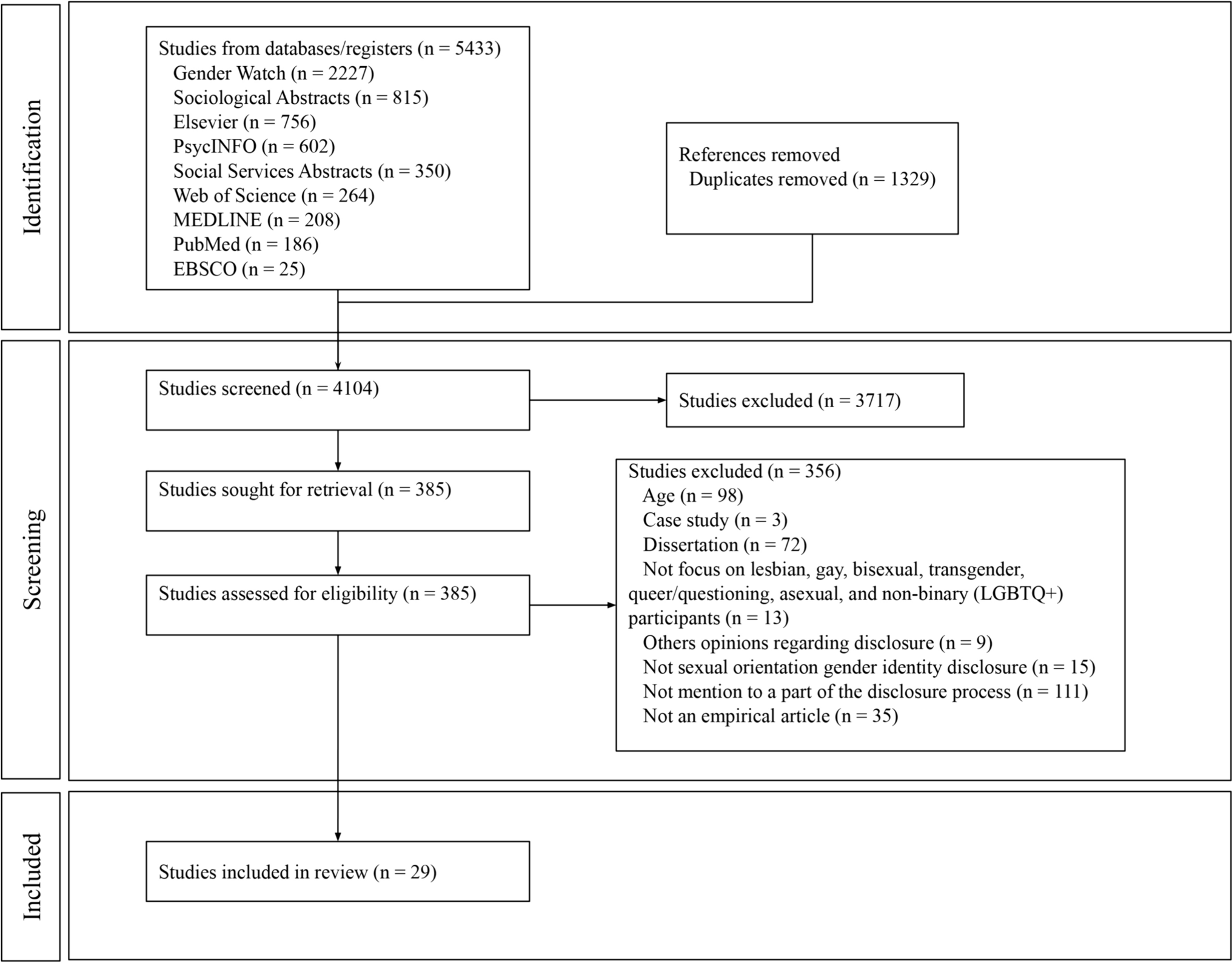 LGBTQ+  Youth Identity Disclosure Processes: A Systematic Review