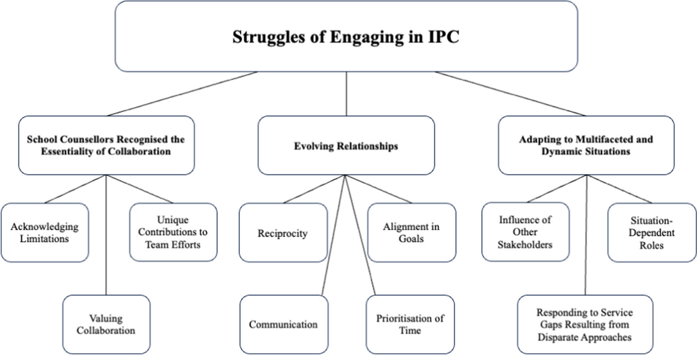 Hindrances to Tighter Interprofessional Collaboration in Singapore: A Qualitative Study on Primary and Secondary School Counsellors