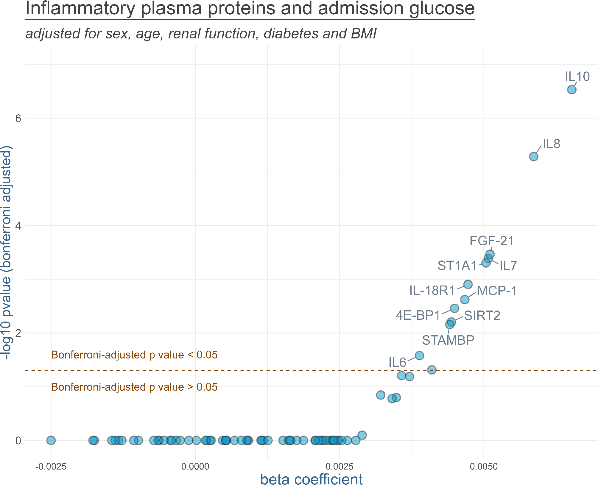 Admission glucose, HbA1c levels and inflammatory cytokines in patients with acute ST-elevation myocardial infarction