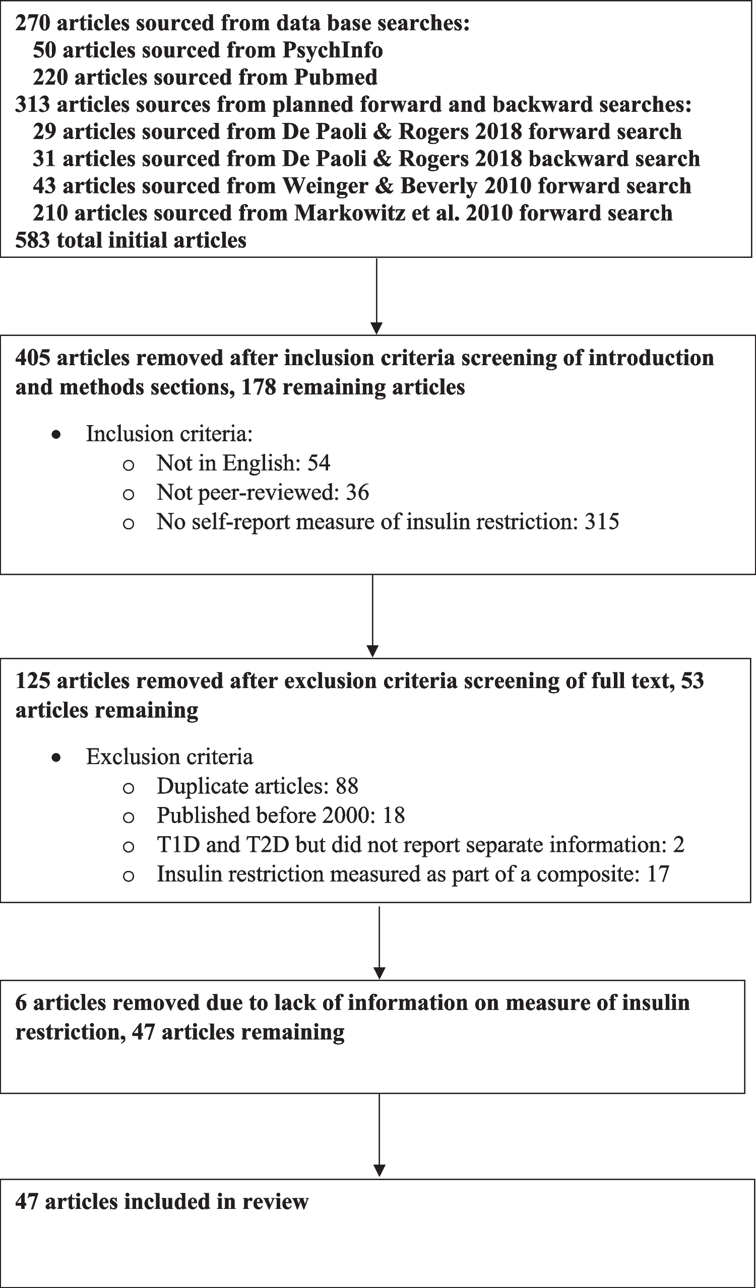 Subtypes of Insulin Restriction in Diabetes Management: A Systematic Review