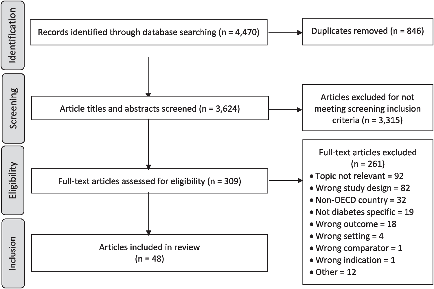 Contextualization of Diabetes: A Review of Reviews from Organisation for Economic Co-operation and Development (OECD) Countries