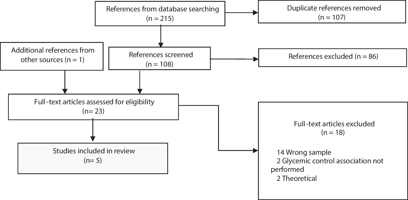 Parental Psychosocial Variables and Glycemic Control in T1D Pediatric Age: A Systematic Review