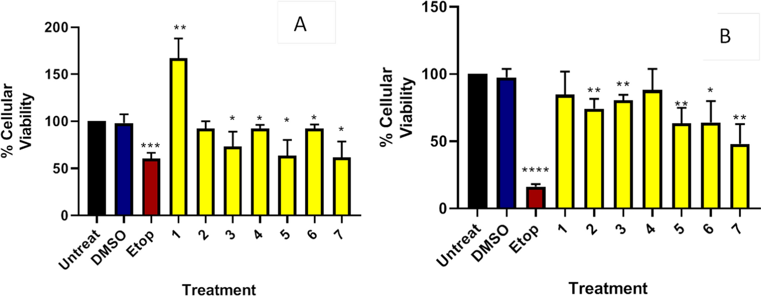 The anti-cancer potential of active compounds extracted from Millettia griffoniana on pancreatic and colorectal cancer cells