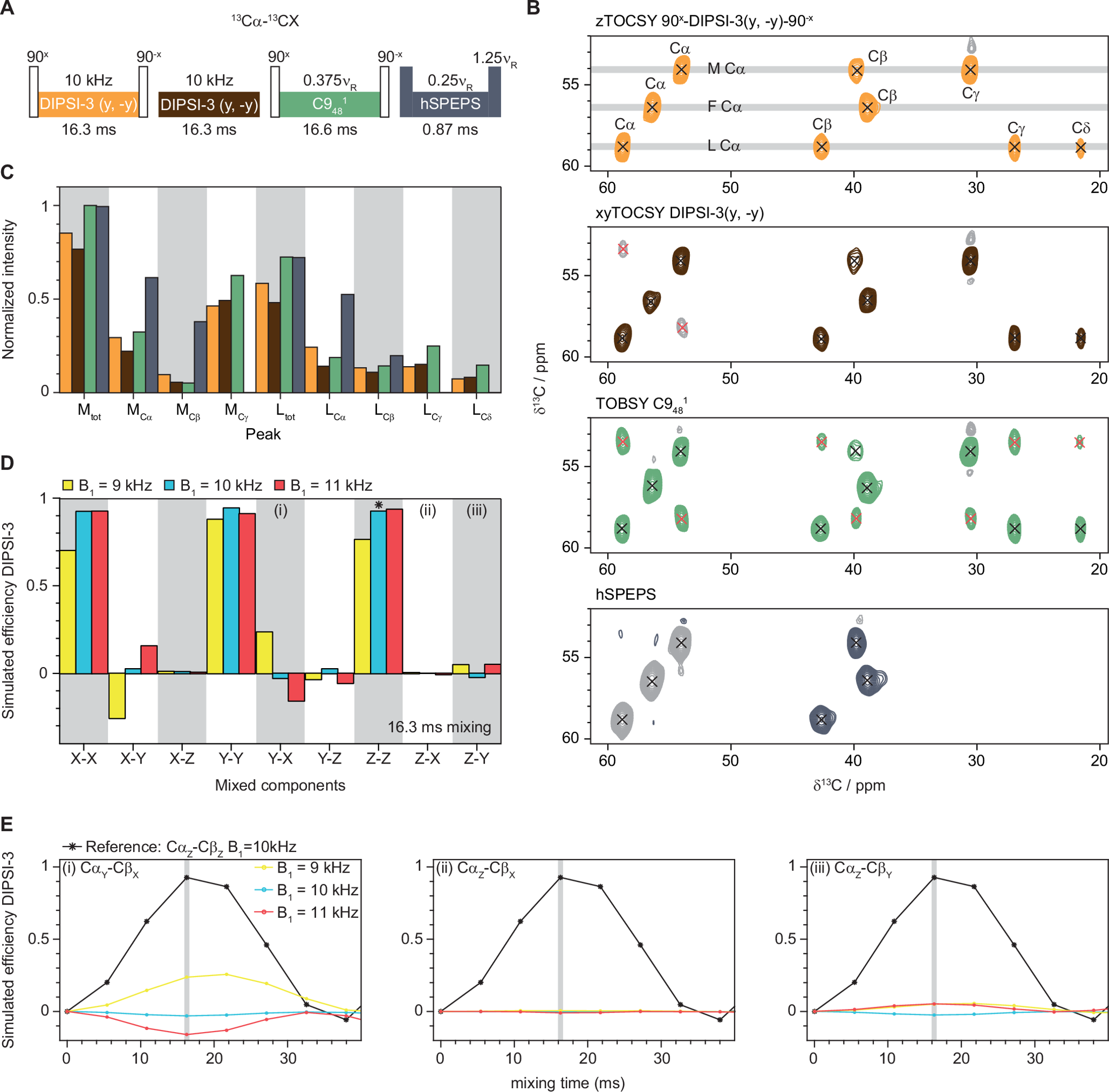 Evaluation of TOCSY mixing for sensitivity-enhancement in solid-state NMR and application of 4D experiments for side-chain assignments of the full-length 30 kDa membrane protein GlpG