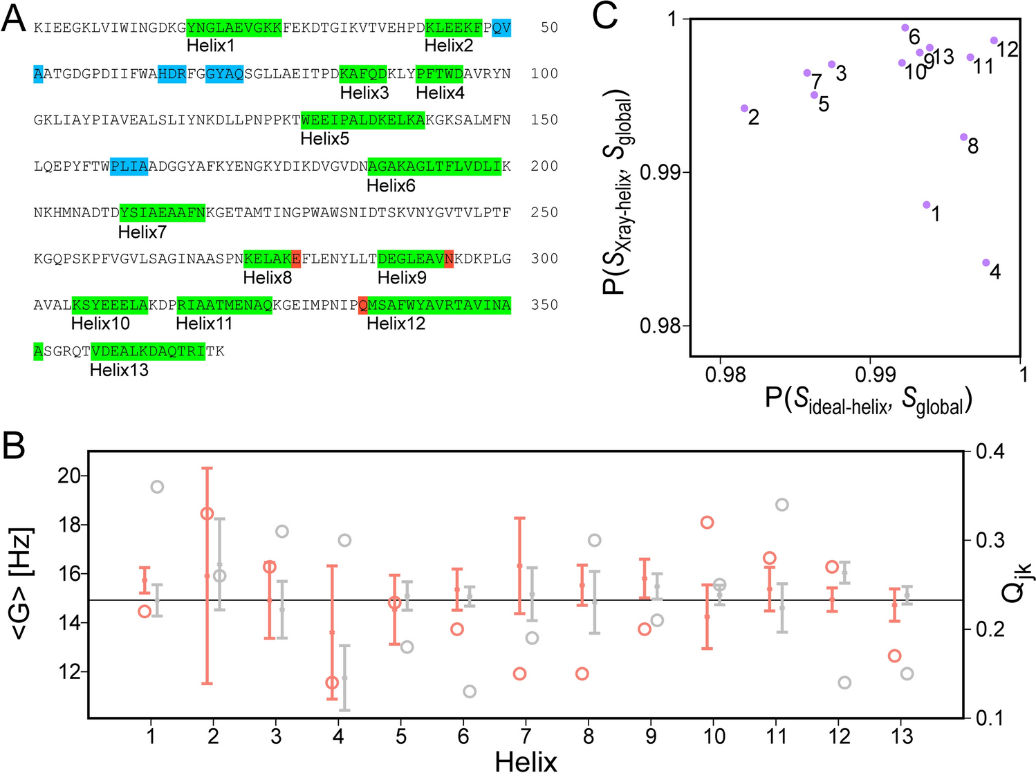 Alpha-helices as alignment reporters in residual dipolar coupling analysis of proteins