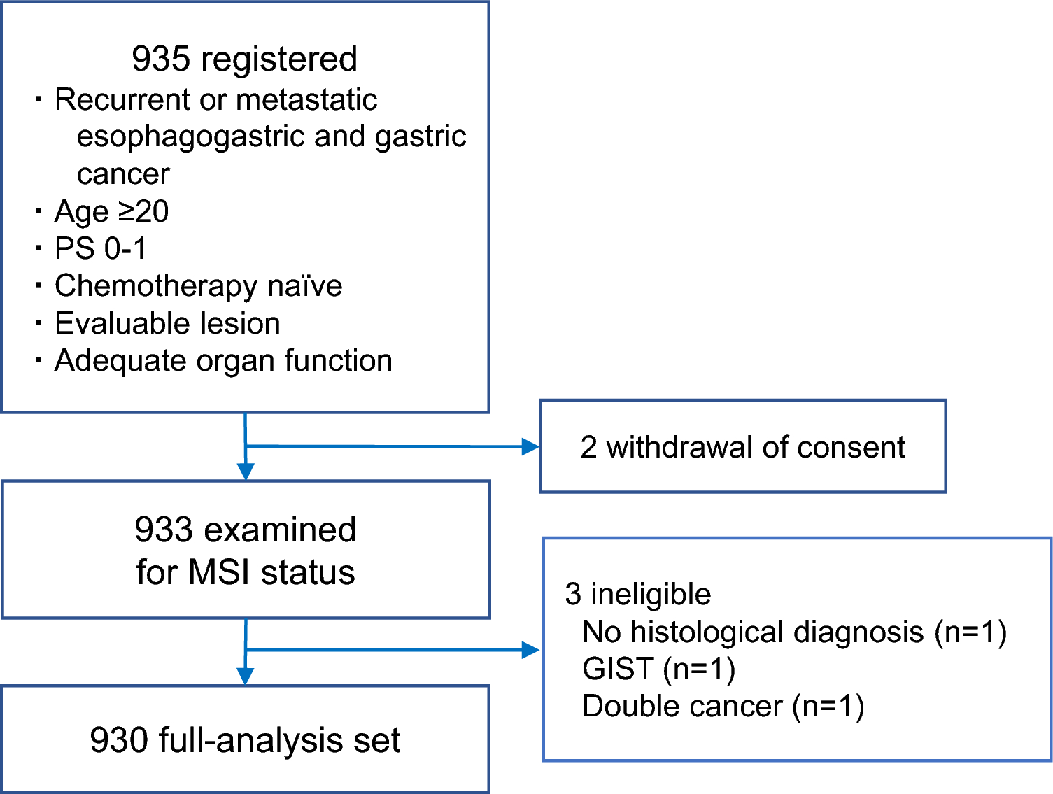 Prevalence and clinicopathological features of microsatellite instability-high metastatic or recurrent gastric and esophagogastric junction cancer: WJOG13320GPS