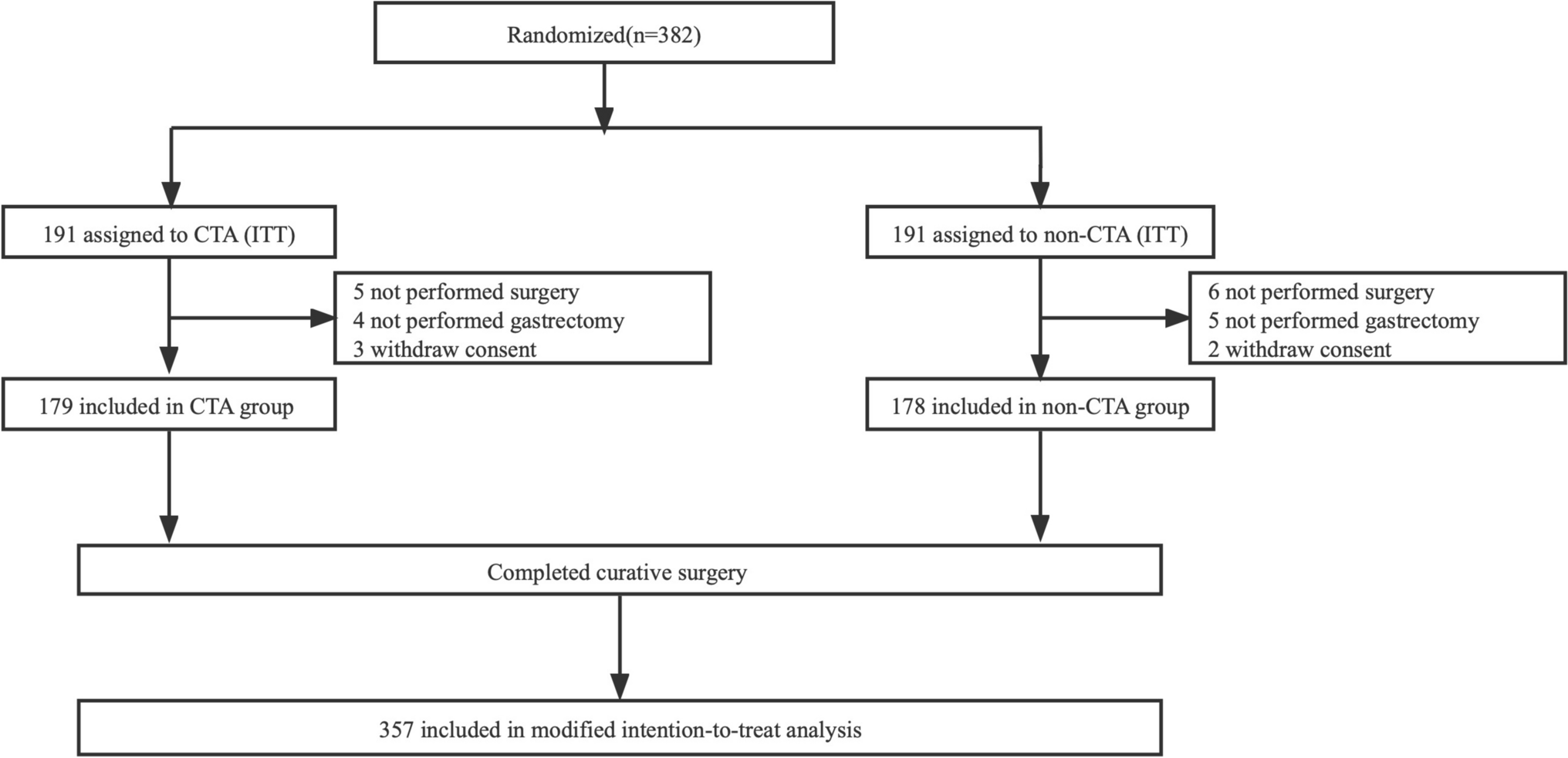 Short-term outcomes of preoperative computed tomography angiography versus standard assessment in patients with BMI ≥ 25.0 kg/m2 undergoing laparoscopic gastrectomy: the GISSG20-01 randomized clinical trial