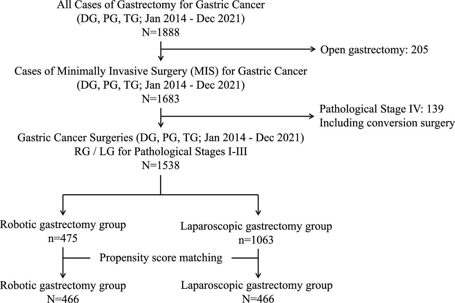 Robotic and laparoscopic gastrectomy for gastric cancer: comparative insights into perioperative performance and three-year survival outcomes