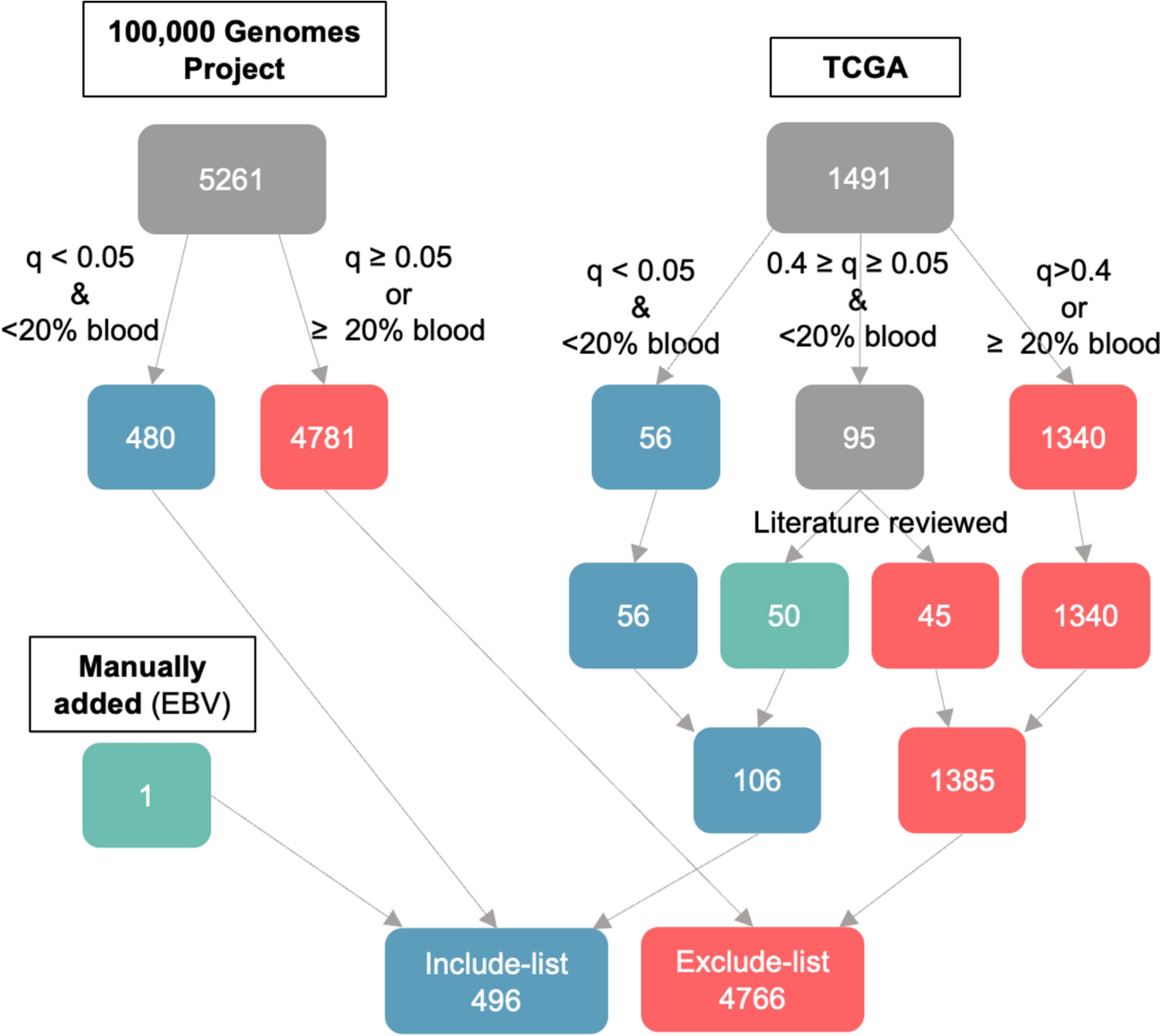 The relationship between the gastric cancer microbiome and clinicopathological factors: a metagenomic investigation from the 100,000 genomes project and The Cancer Genome Atlas