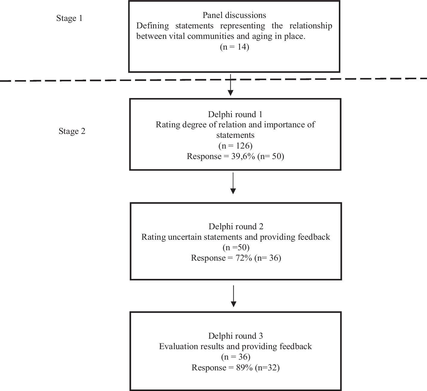 Towards Consensus According to Experts on the Theorised Contribution of Vital Communities to Successful Ageing in Place: a Modified Delphi Study