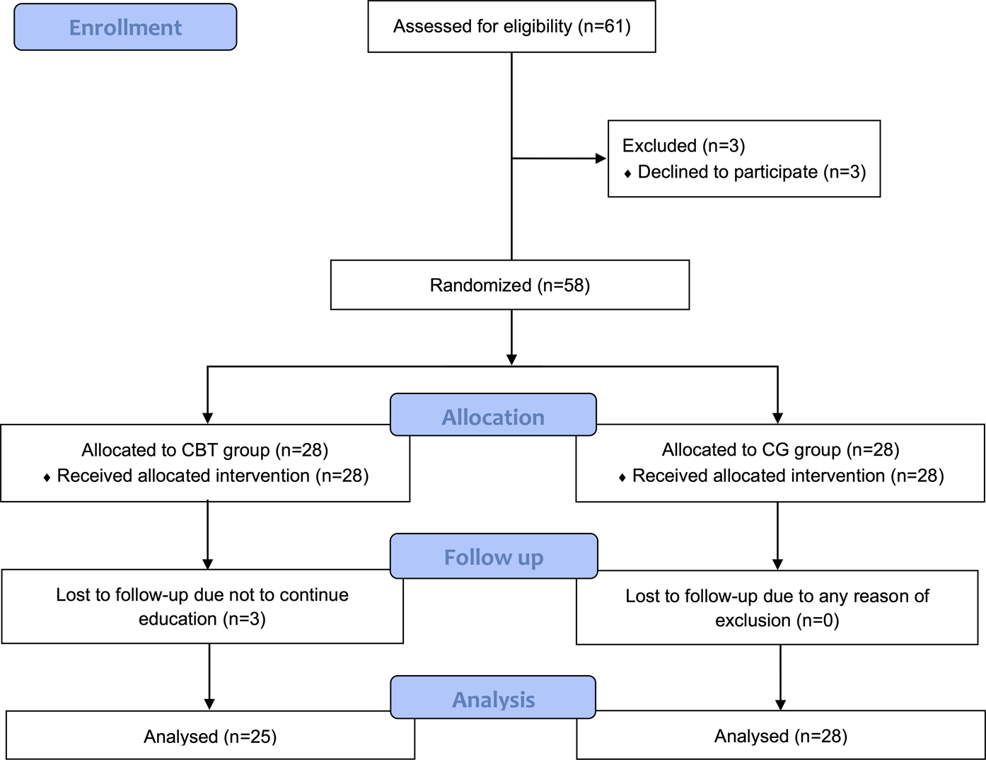 The Effect of Cognitive Behavioral Therapy on Discrimination, Attitudes, Empathy and body Perception towards Older Adults: A Randomized Controlled Trial