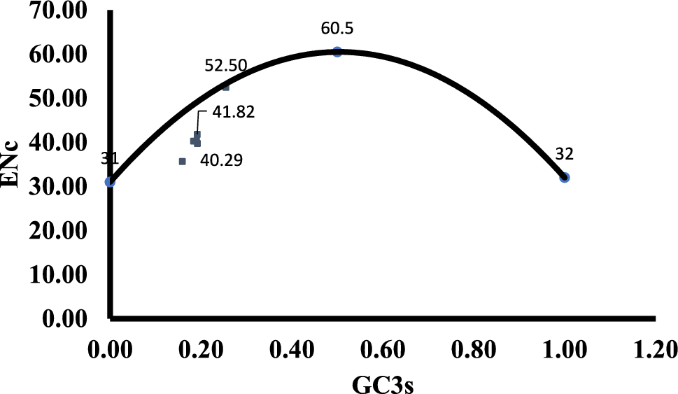 Codon usage analysis in selected virulence genes of Staphylococcal species