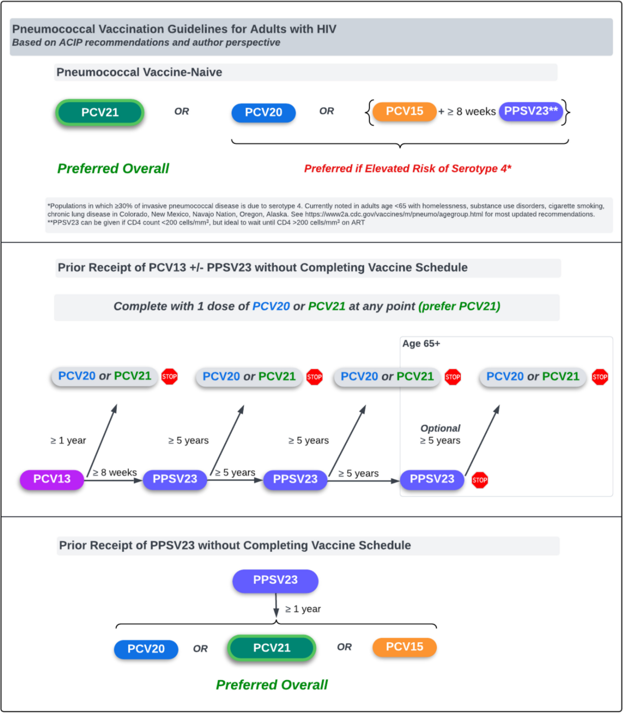 Update on Vaccination Recommendations for Adults with HIV