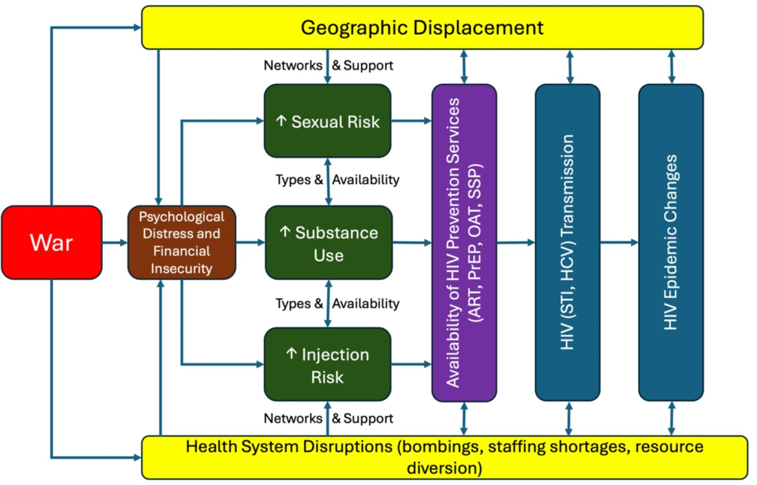 Disruptions to HIV Prevention During Armed Conflict in Ukraine and Other Settings