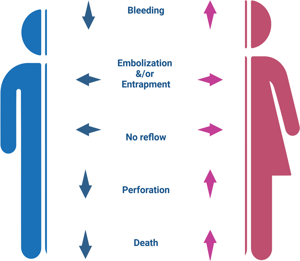Sex-based Differences in Complications Following Percutaneous Coronary Interventions
