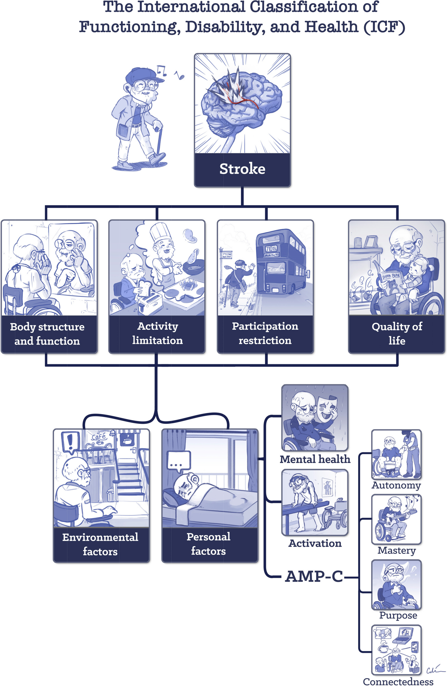 Supporting Long-Term Meaningful Outcomes in Stroke Rehabilitation