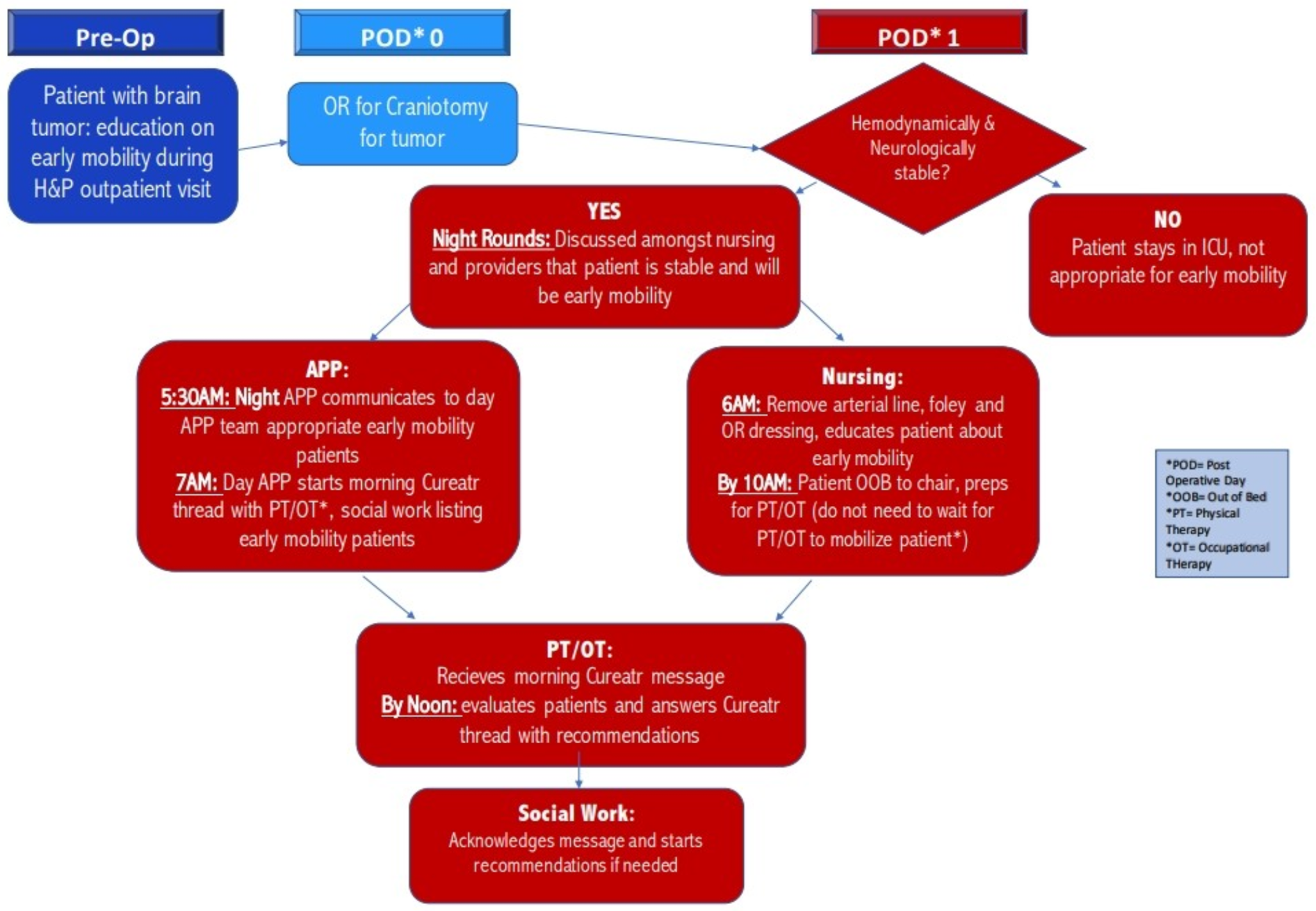 Mobilization in Neurocritical Care: Challenges and Opportunities