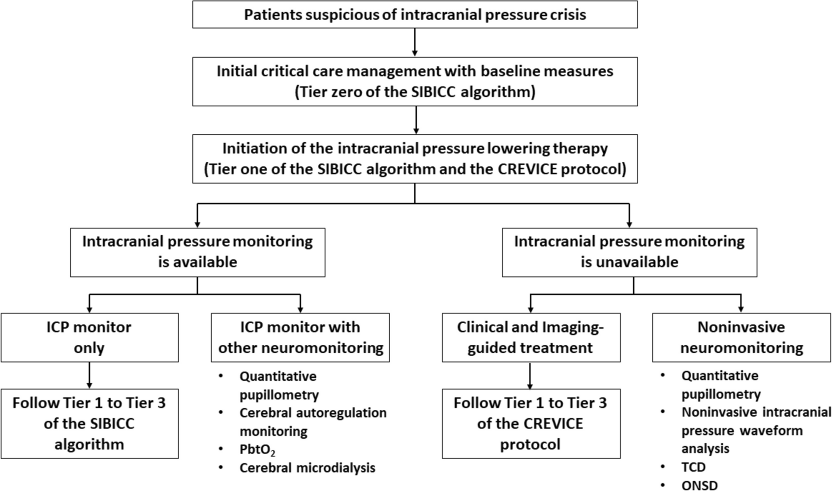 Managing Intracranial Pressure Crisis