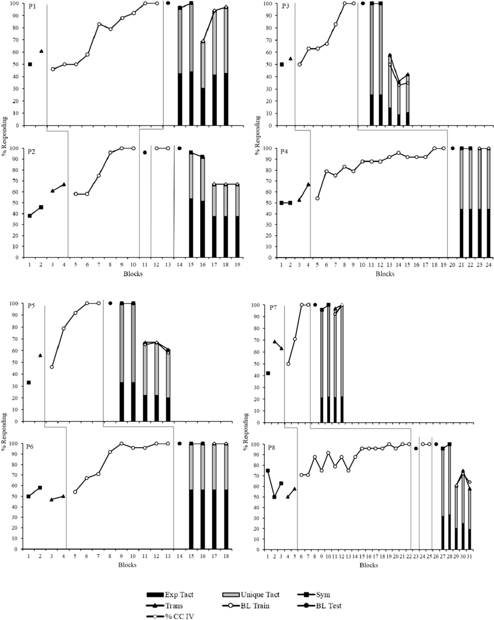 Correspondence Between Vocal-Verbal Behavior and Go/No-Go Responses During the Successive Matching-to-Sample Procedure