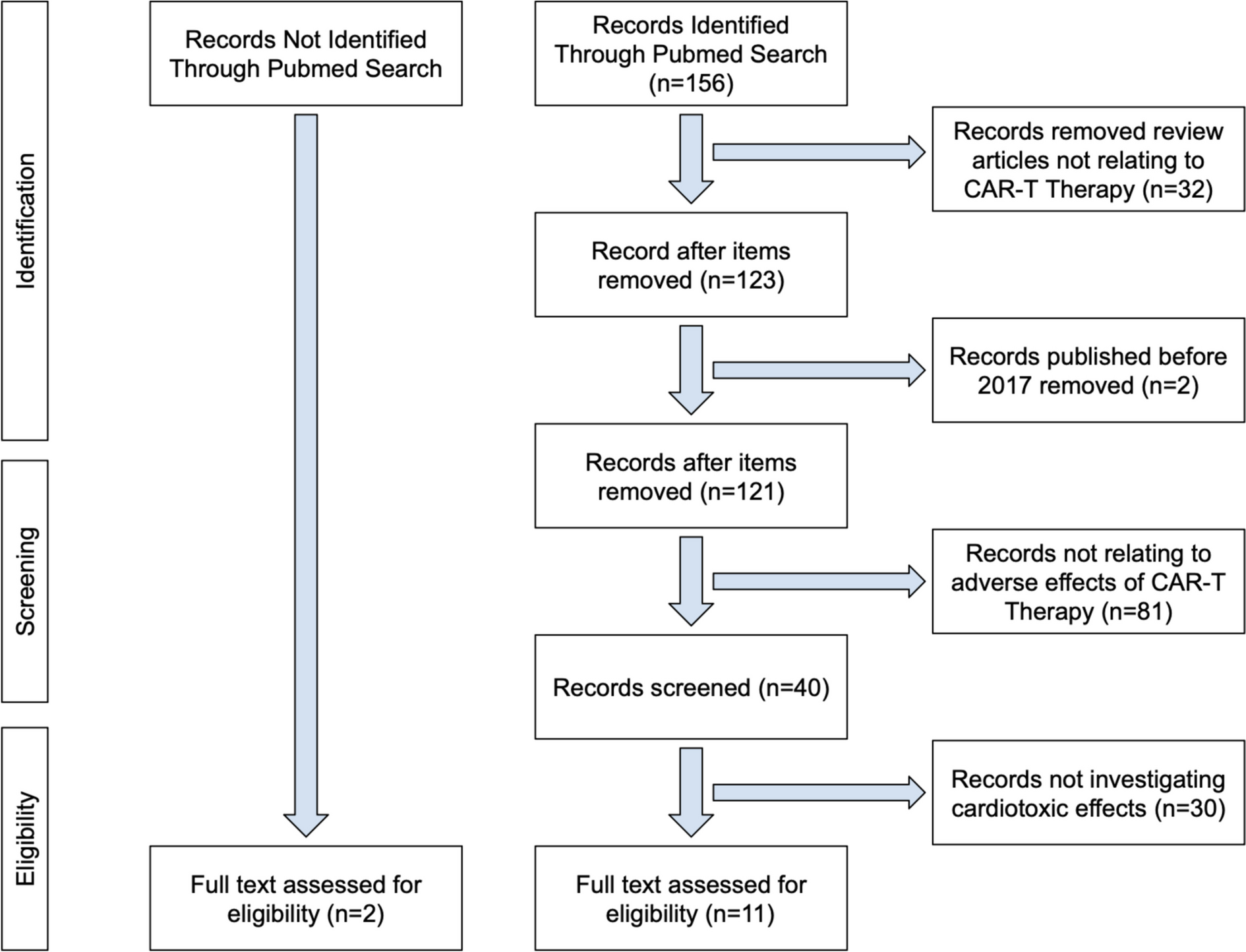 Cardiotoxic Effects Following CAR-T Cell Therapy: A Literature Review
