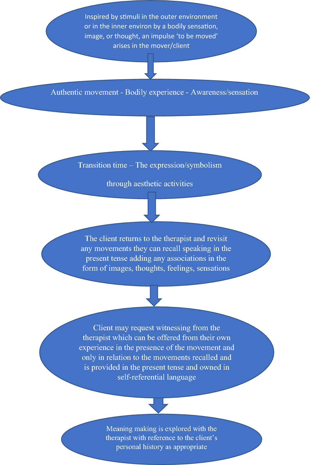 Relational Integrative Psychotherapy and the Discipline of Authentic Movement