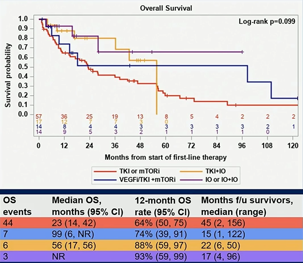 Biomarkers and treatment updates in renal cell carcinoma