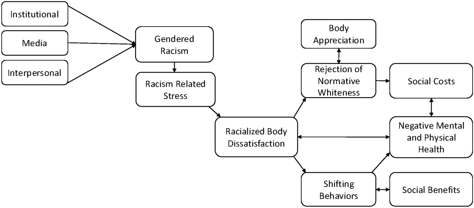 Racialized body dissatisfaction in Black women: development of the Black feminist model of body image