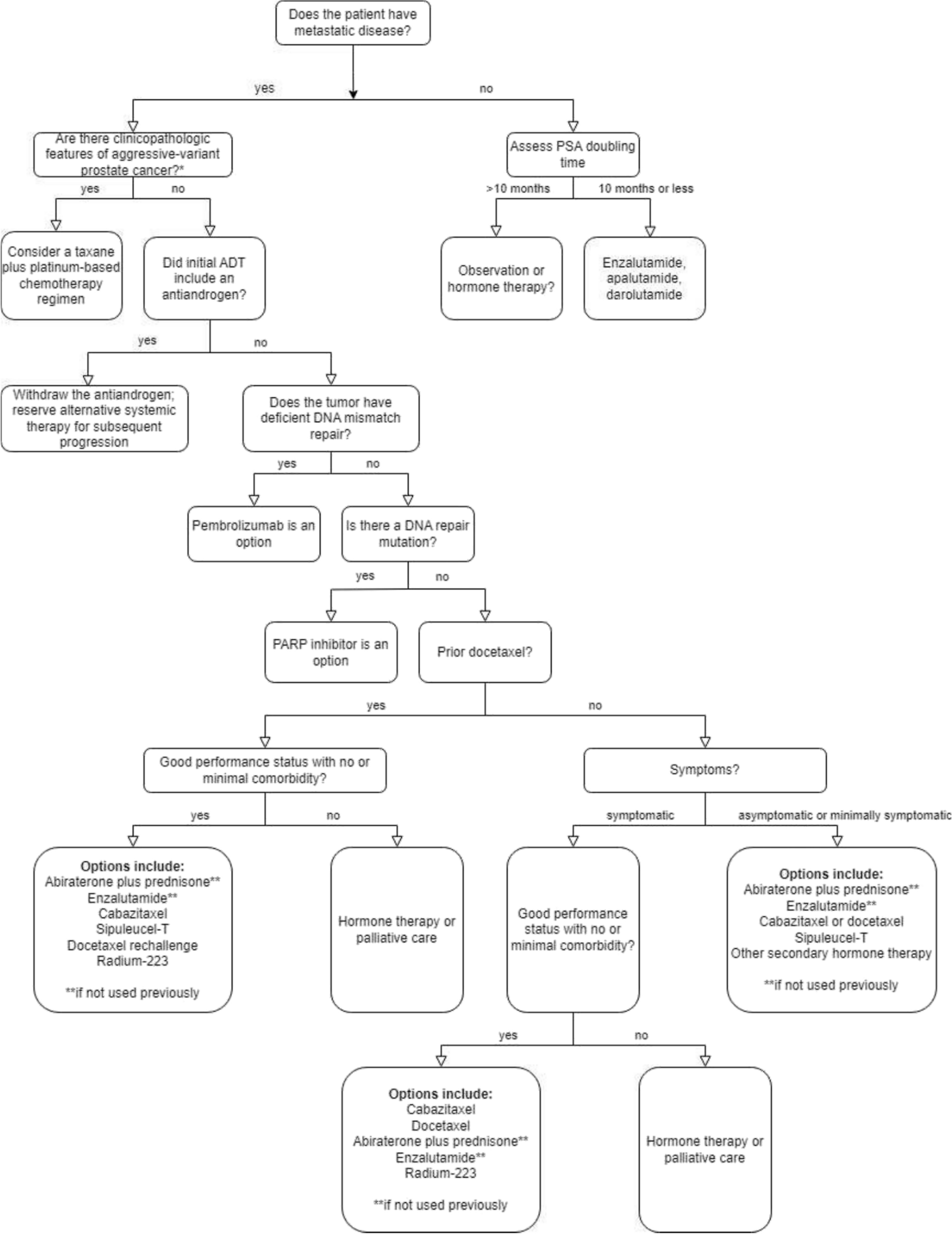 Impact of interdisciplinary tumor boards (ITB) and personalized treatment on survival outcomes in metastatic castration-resistant prostate cancer