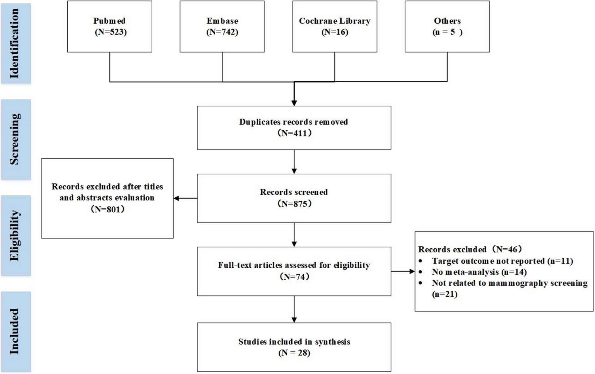 The screening value of mammography for breast cancer: an overview of 28 systematic reviews with evidence mapping