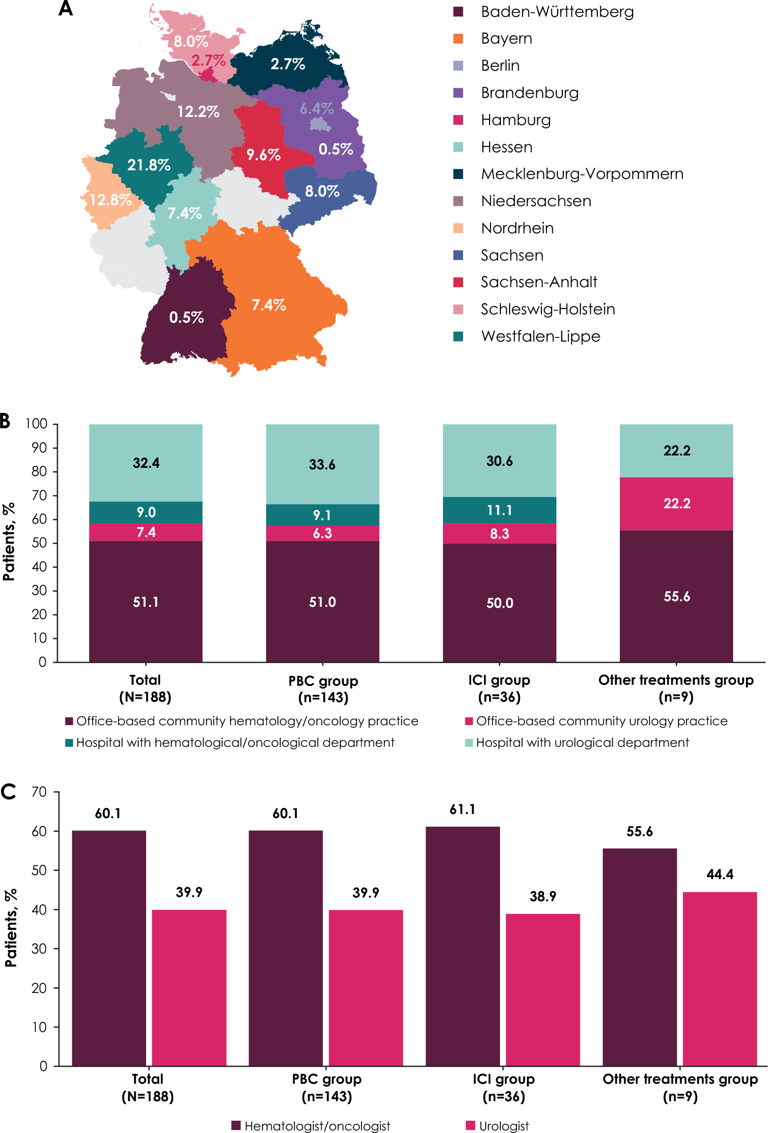 Real-world treatment patterns and clinical outcomes in patients with locally advanced or metastatic urothelial carcinoma in Germany: retrospective CONVINCE study