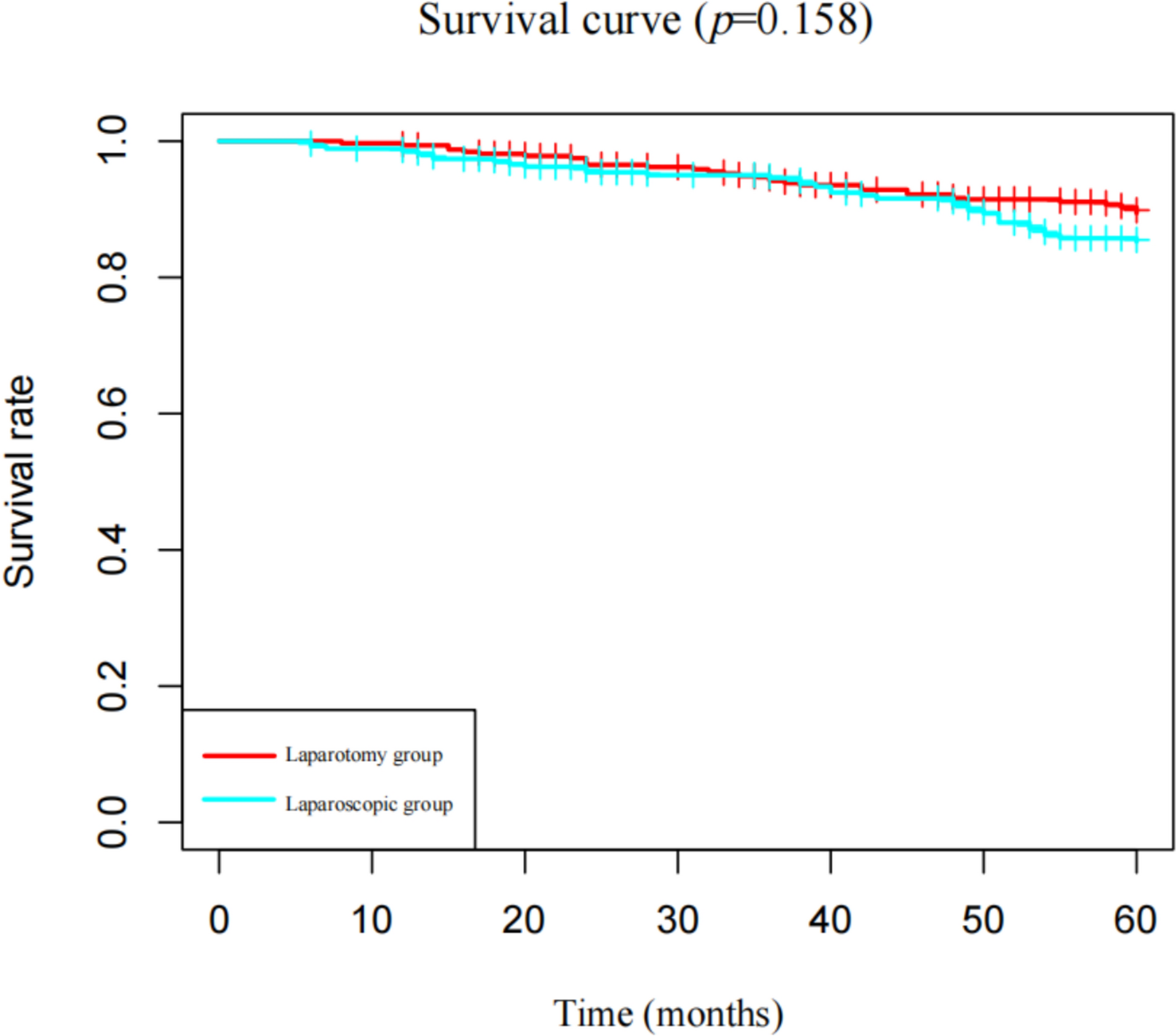 Analysis of prognosis and related influencing factors of different surgical approaches for early cervical cancer