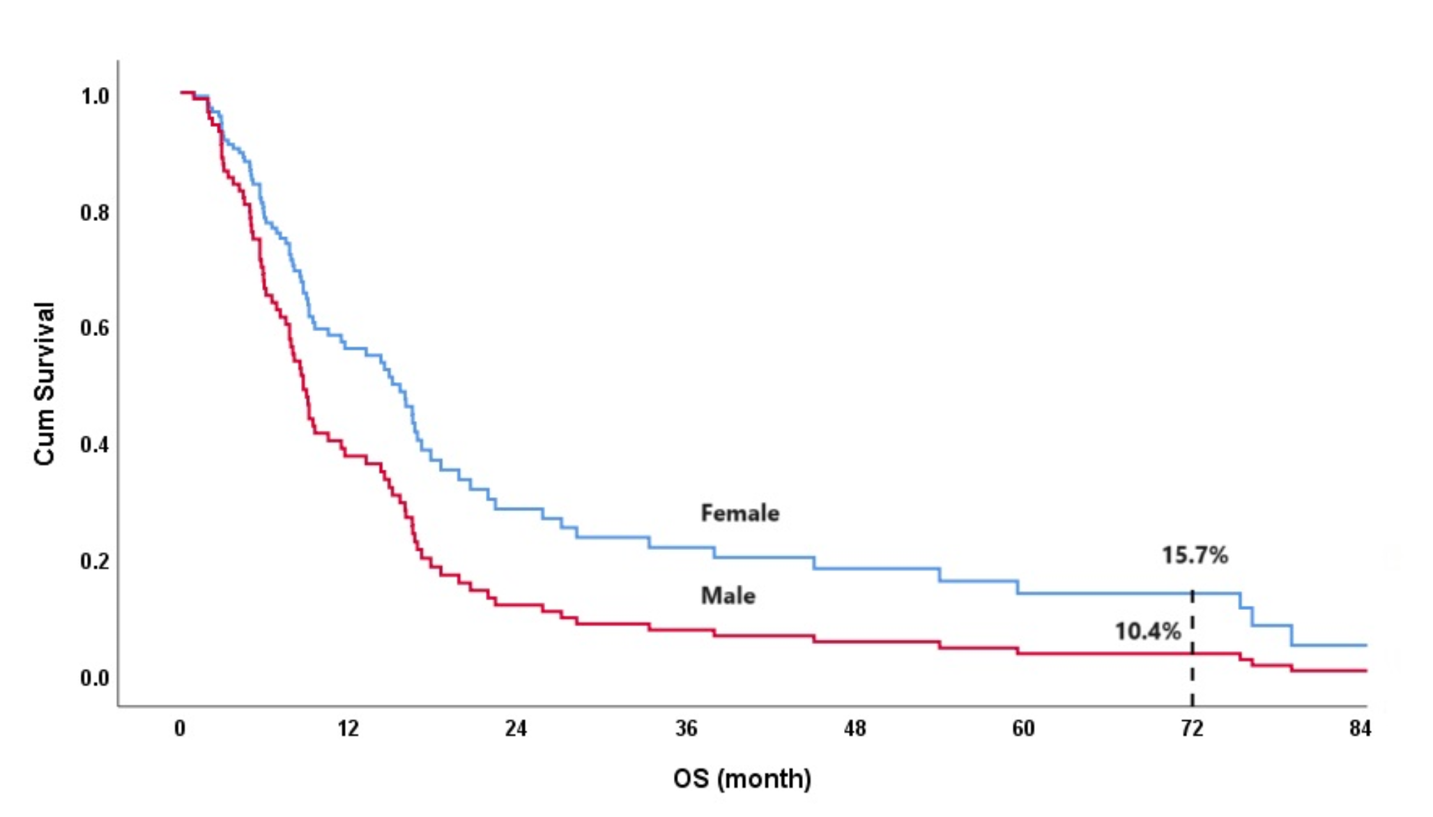 Sex-related disparities in outcomes of survival in biliary tract cancer patients