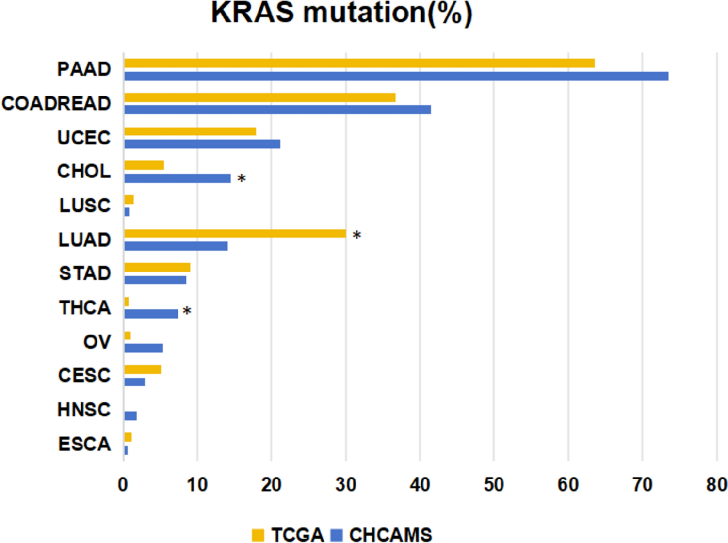 Pan-cancer analysis to character the clinicopathological and genomic features of KRAS-mutated patients in China