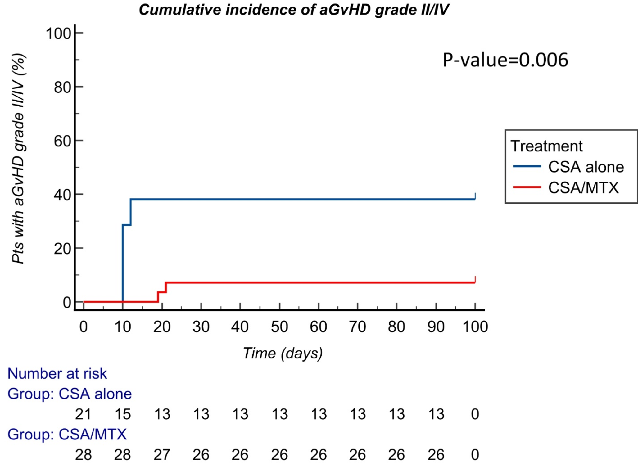 Cyclosporine plus methotrexate versus cyclosporine alone for graft-versus-host disease prophylaxis in pediatric patients undergoing hematopoietic stem cell transplantation from an HLA-identical sibling