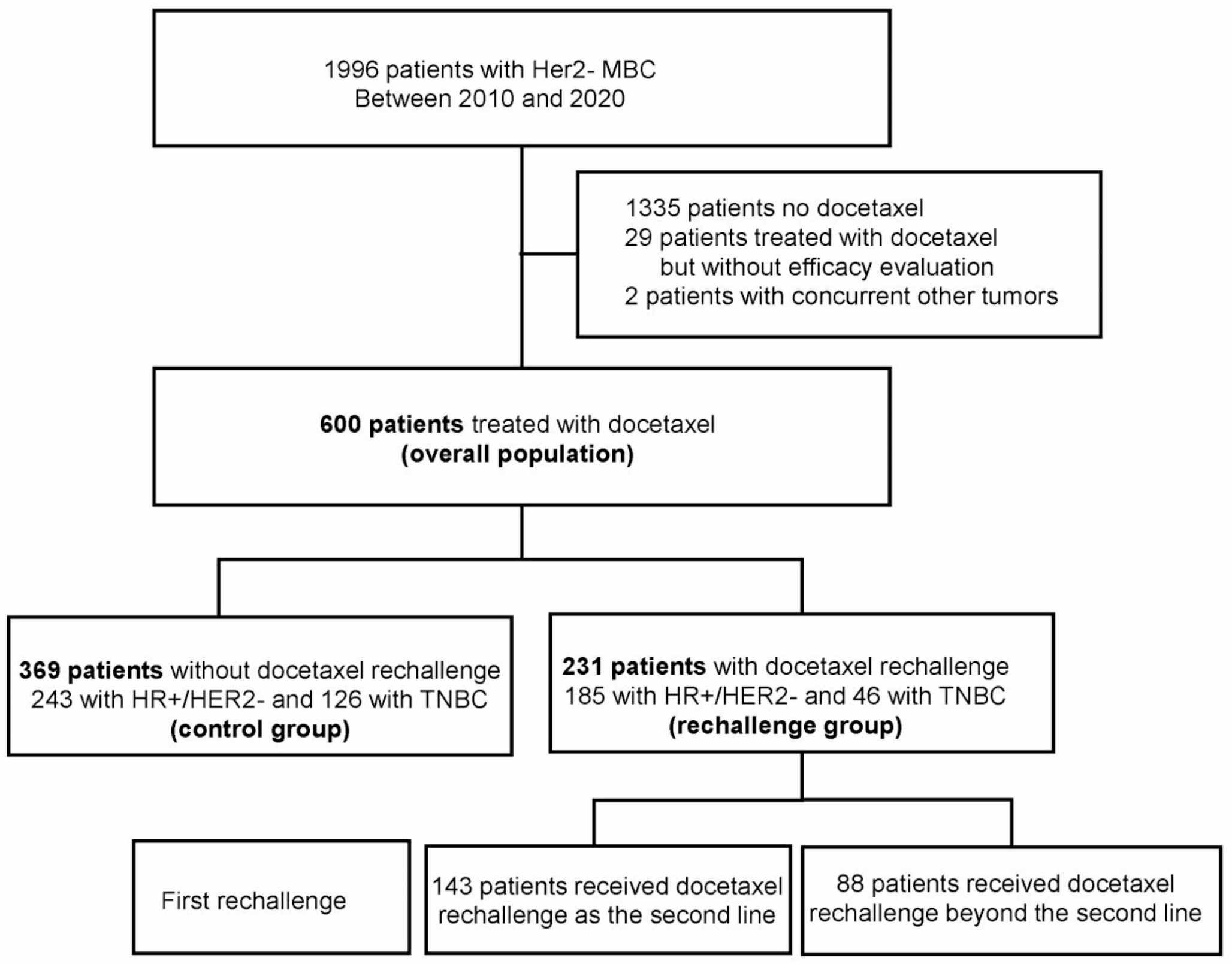Docetaxel rechallenge in HER2-negative metastatic breast cancer: a real-world study of previously discontinued patients for non-progression reasons