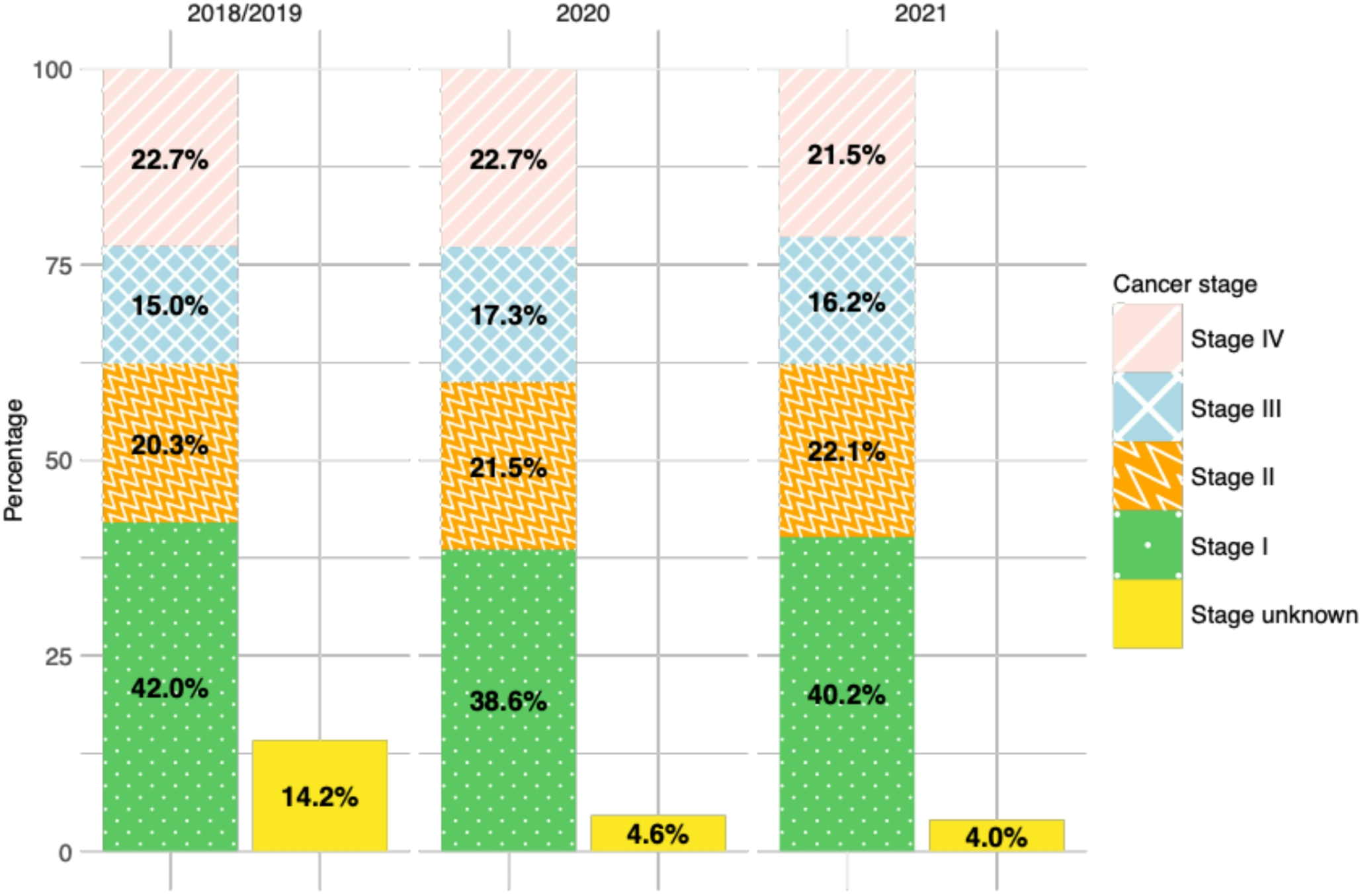 Effect of the COVID-19 pandemic and lockdown on cancer stage distribution and time to treatment initiation using cancer registry data of the Swiss cantons of Zurich and Zug from 2018 to 2021
