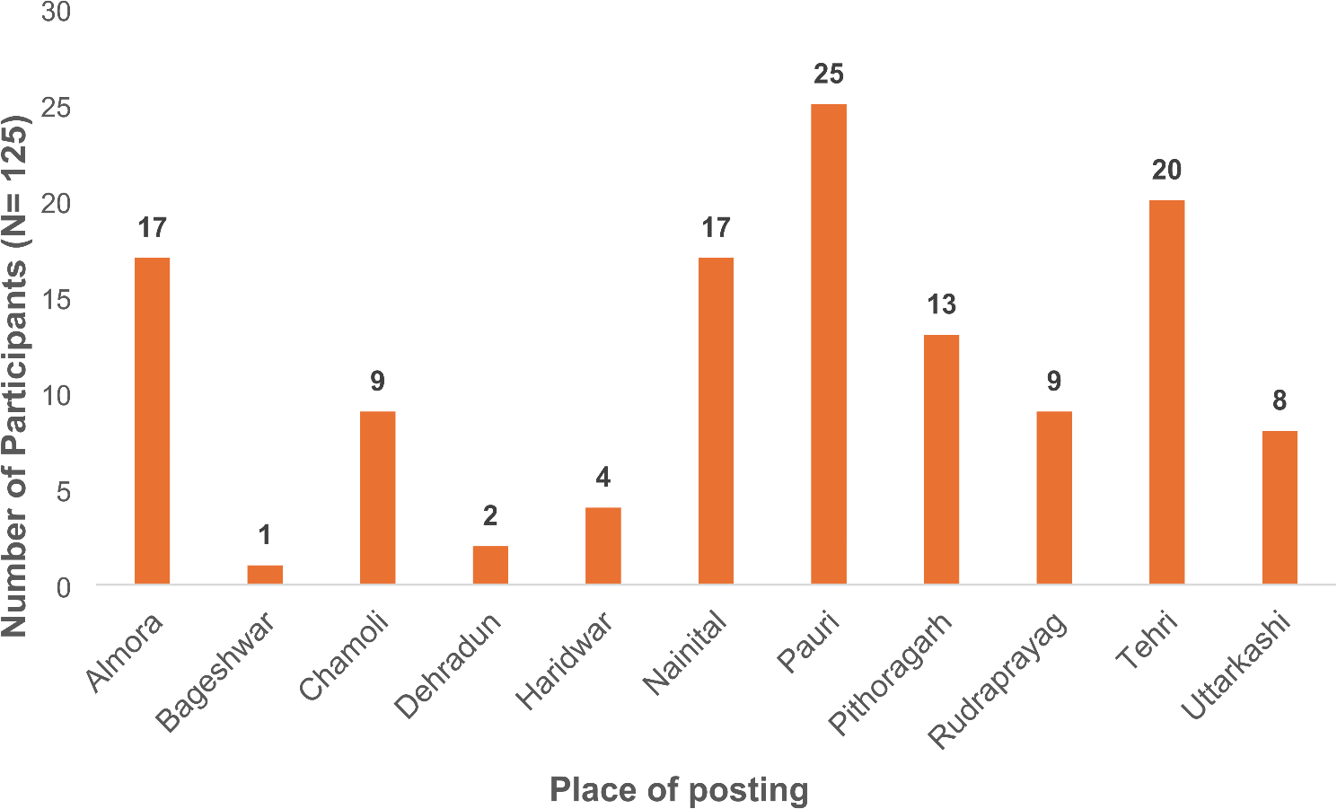 Impact of capacity building training on emergency medical services for chardham yatra: a pre-test post-test study in a hilly region of North India