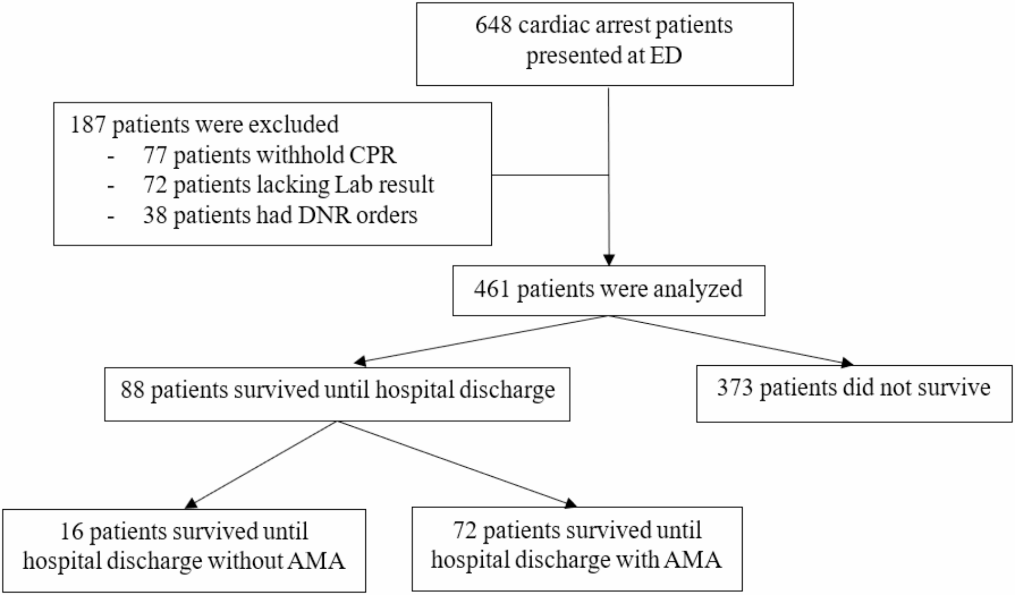 Predictive value of venous bicarbonate levels for survival to hospital discharge in out-of-hospital cardiac arrest patients