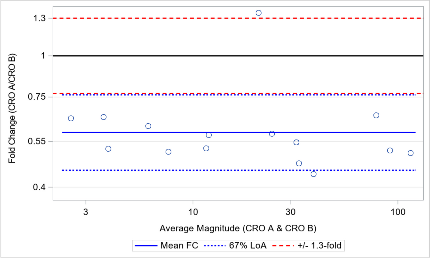 From Guidelines to Implementation: A Case Study on Applying ICH M10 for Bioanalytical Assay Cross-Validation
