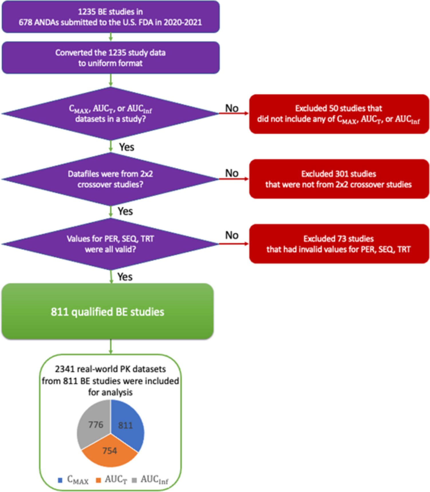 Bioequivalence of ANDA Data using a Non-Informative Bayesian Procedure (BEST) Compared with the Two One‑Sided t‑Tests (TOST)