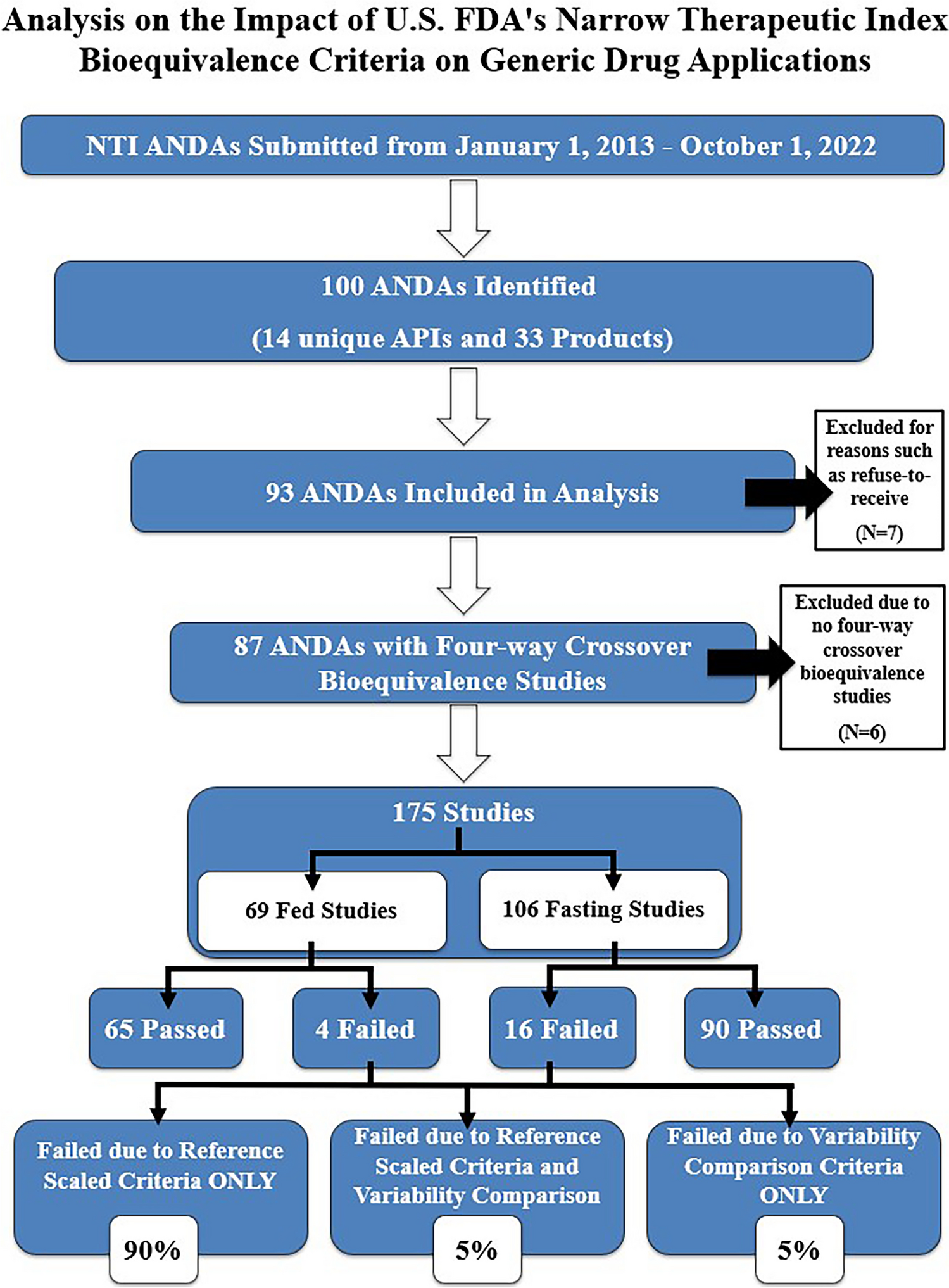 Analysis on the Impact of U.S. FDA’s Narrow Therapeutic Index Bioequivalence Criteria on Generic Drug Applications