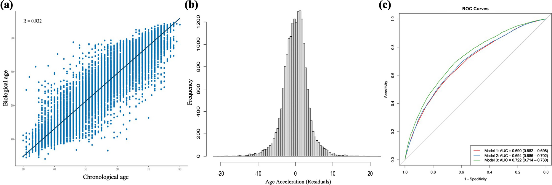 Construction and validation of a DNN-based biological age and its influencing factors in the China Kadoorie Biobank