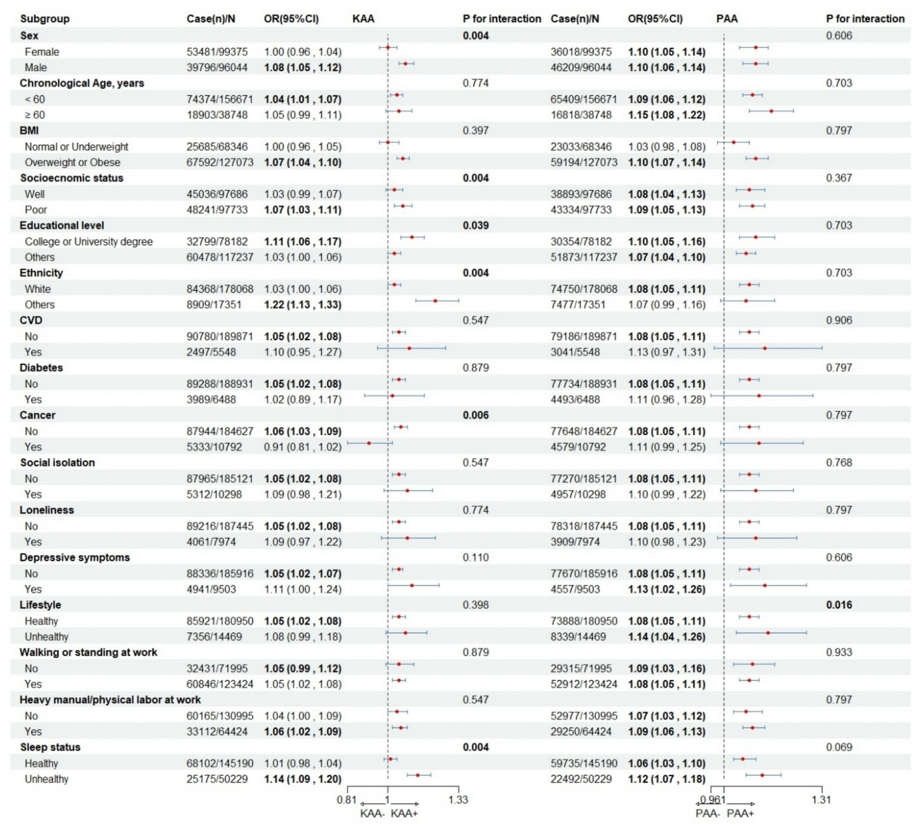 Associations between shift work and biological age acceleration: A population-based study