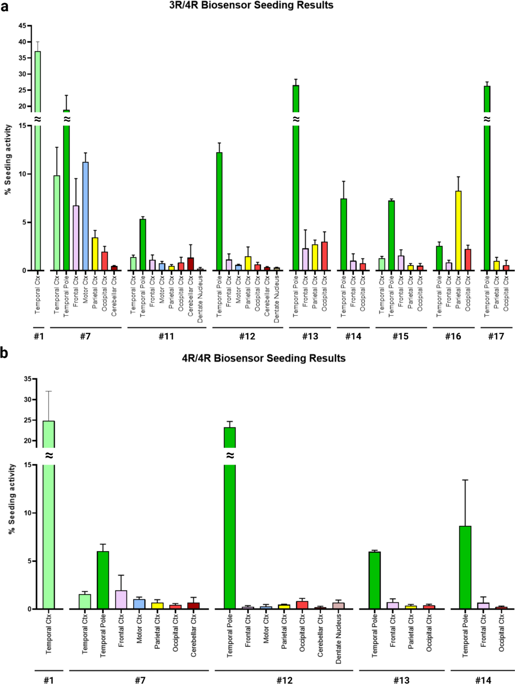 Essential tremor with tau pathology features seeds indistinguishable in conformation from Alzheimer’s disease and primary age-related tauopathy