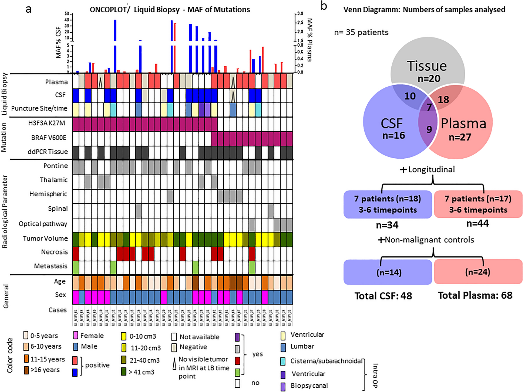 Detection of H3F3A K27M or BRAF V600E in liquid biopsies of brain tumor patients as diagnostic and monitoring biomarker: impact of tumor localization and sampling method