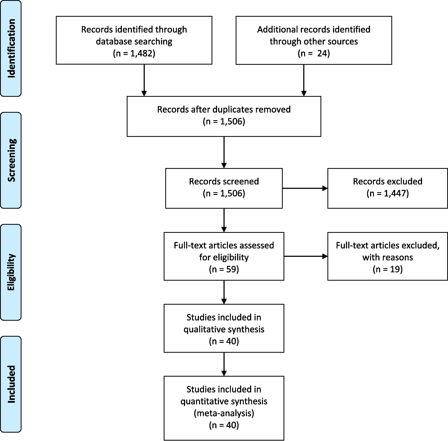 The effects of exercise interventions on fatigue, body composition, physical fitness, and biomarkers in breast cancer patients during and after treatment: a systematic review and meta-analysis of randomized controlled trials