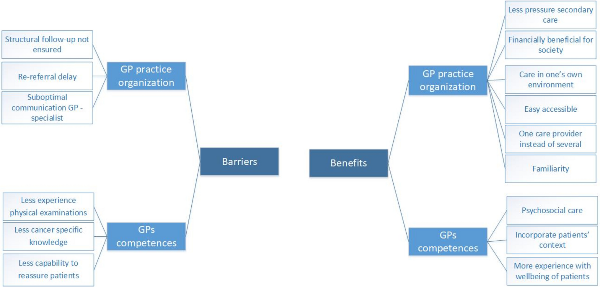 Organizing substitution of oncological follow-up to primary care: perspectives from secondary care providers