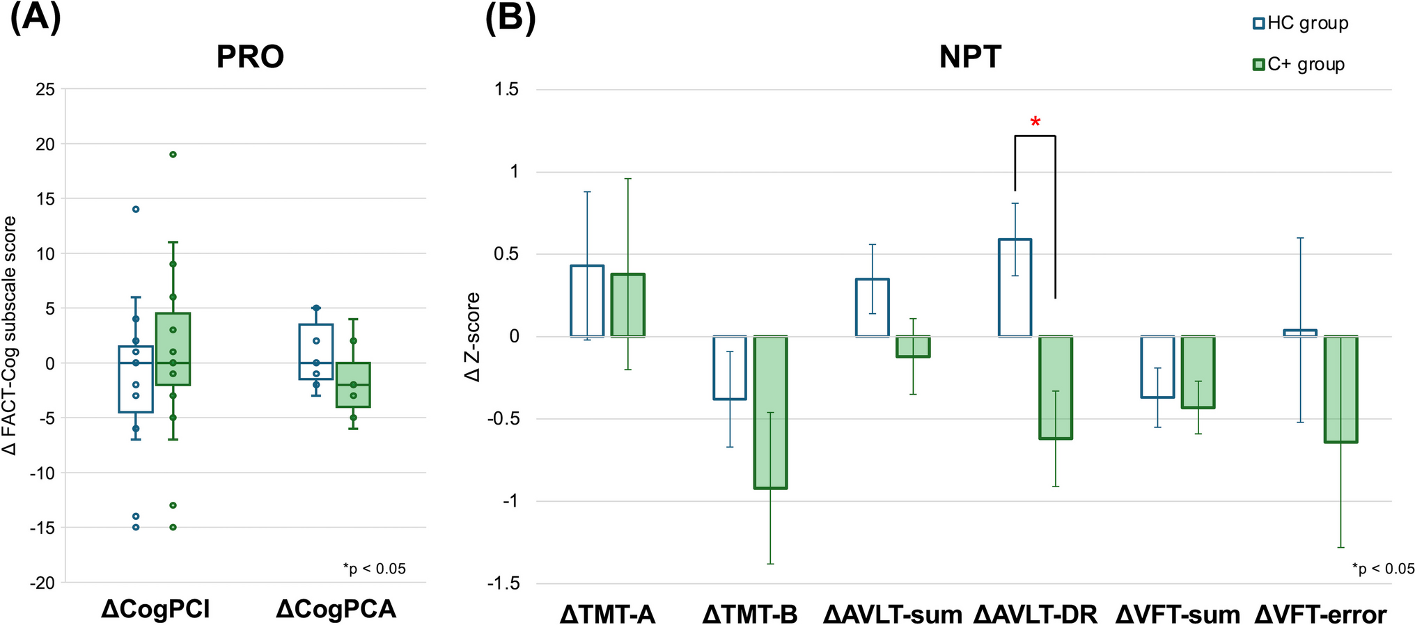Changes in chemotherapy-induced cognitive impairment in gastrointestinal cancer survivors using multidomain assessments: a prospective cohort study